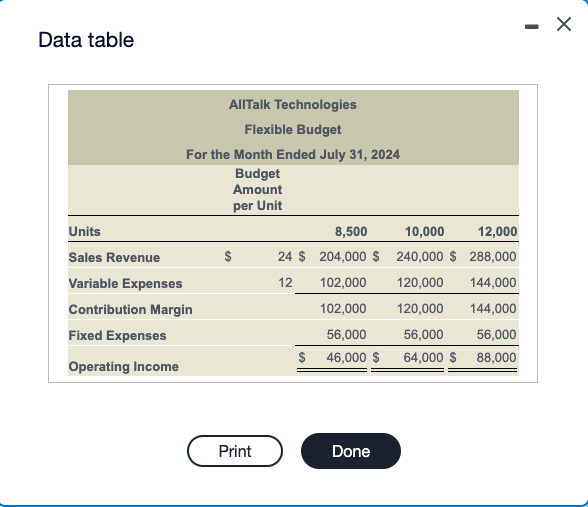 102,000 120,000 144,000 Contribution Margin 102,000 120,000 144,000 Fixed Expenses 56,000 56,000