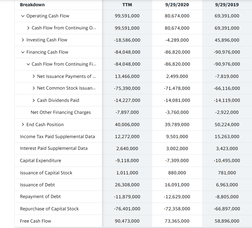 Breakdown v Operating Cash Flow > Cash Flow from Continuing 0...