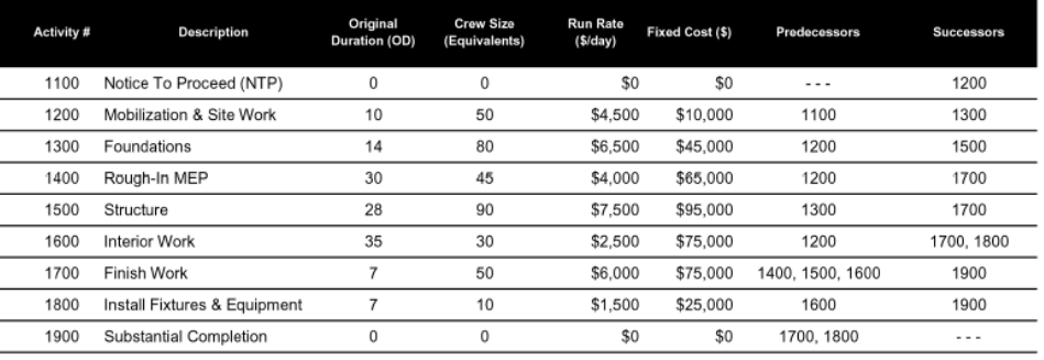 23. Exercise 1 - Using the following table, which describes a CPM