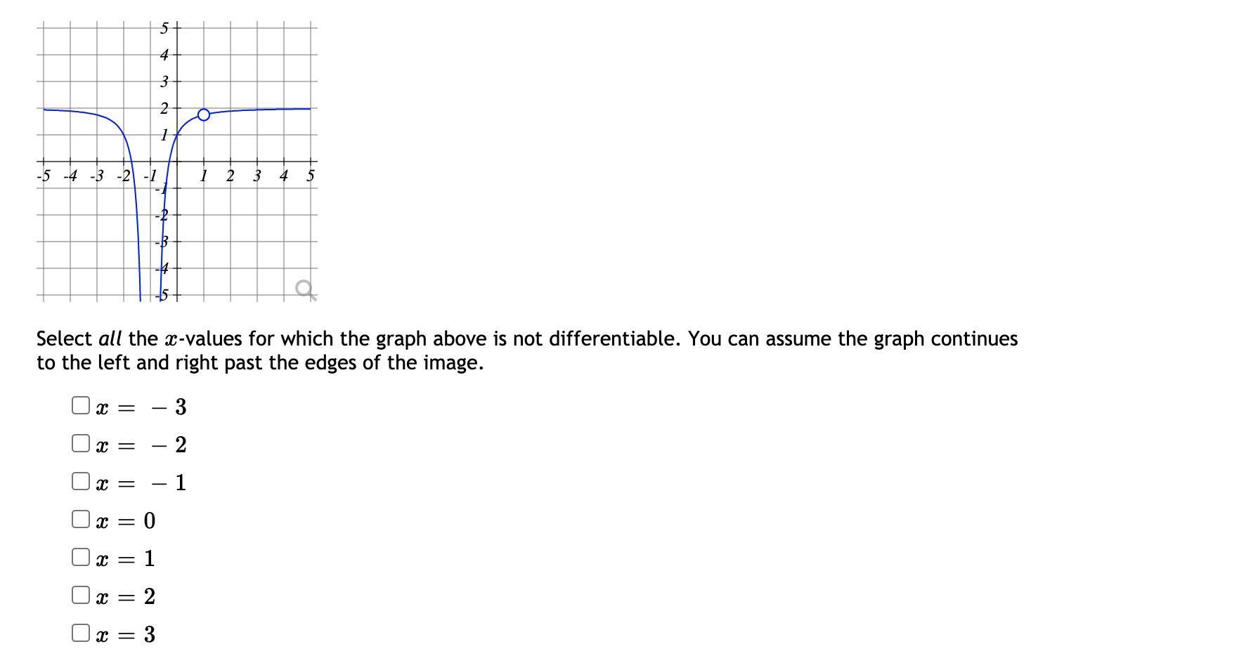 Please help1. -5 -4 urt -3 -2 2 3 4 Select