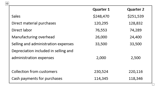 Question 3(7 marks)Relevant data from Picta Company's operating budgets are presented below.