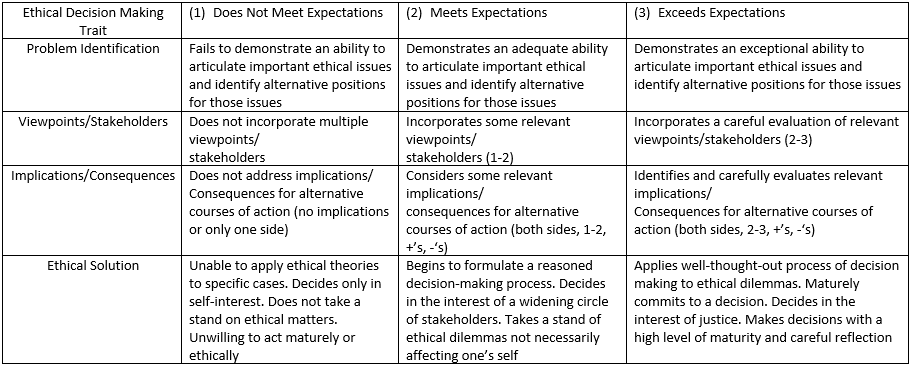 Ethical Decision Making Grading Rubric Ethical Decision Making Trait Problem Identication (1}