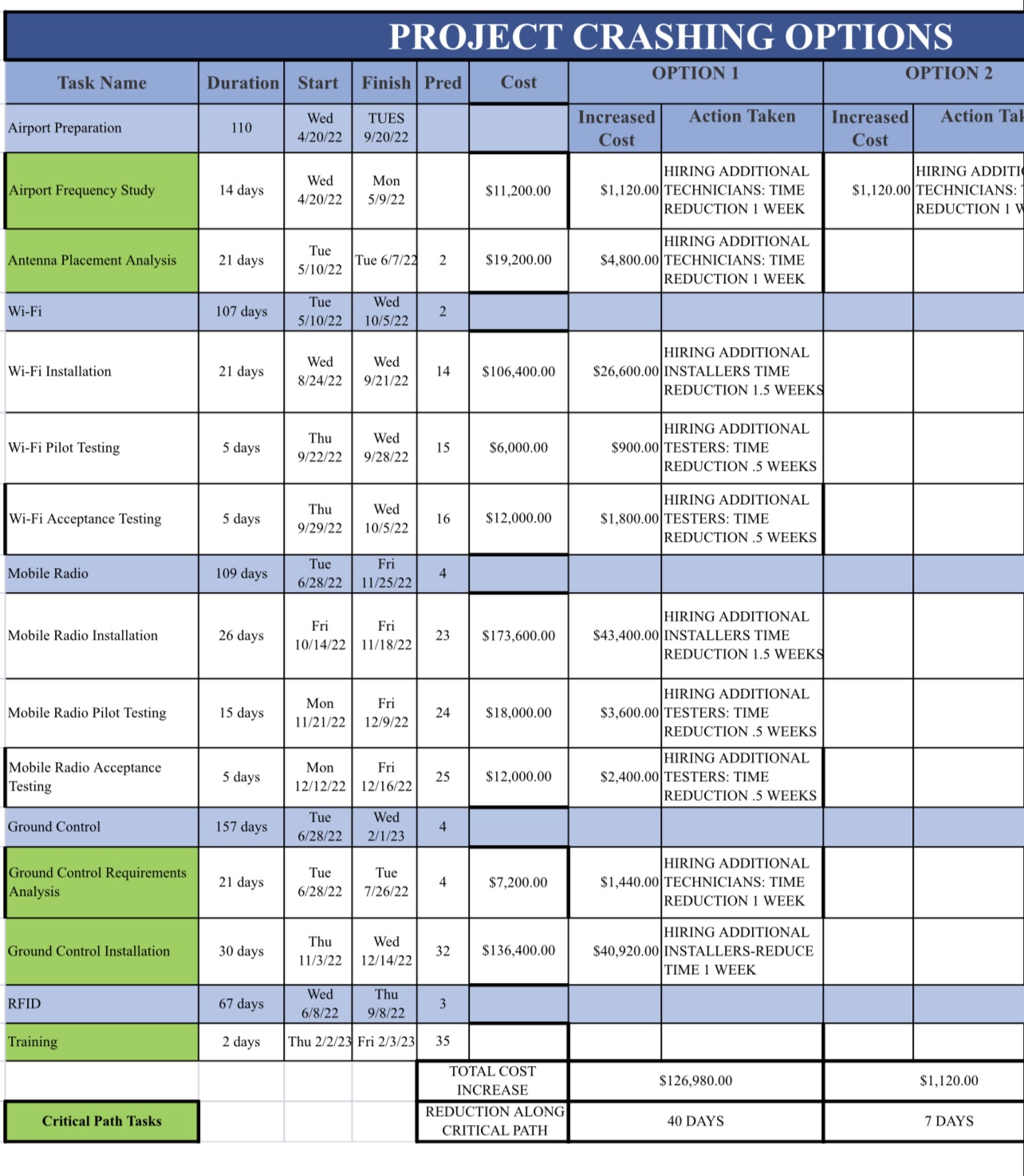 I need help creating a step-by-step crash plan using a network diagram