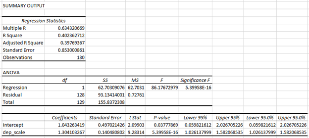  Use the following scatterplot and Excel output to answer the questions.
