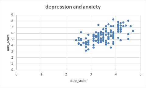 (anx_score). depression and anxiety anx score 4 5 dep_scaleSUMMARY OUTPUT Regression Statistics