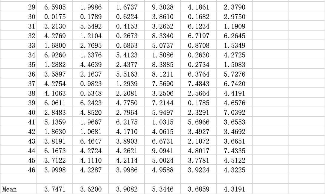 N/A or n/a in each of the cells for the HSD test