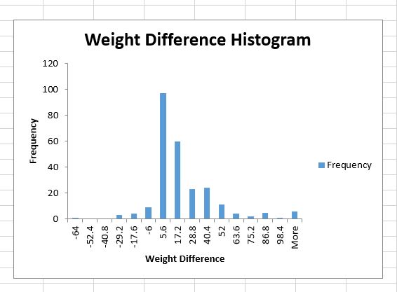  Boxplot Weight Difference 120 100 80 60 40 Weight Difference 20