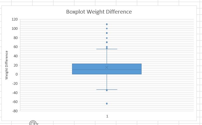 60 0 -64 -52.4 -40.8 -29.2 -17.6 5.6 17.2 Weight Difference 28.8
