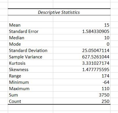 15 Standard Error 1.584330905 Median 10 Mode Standard Deviation 25.05047114 Sample Variance