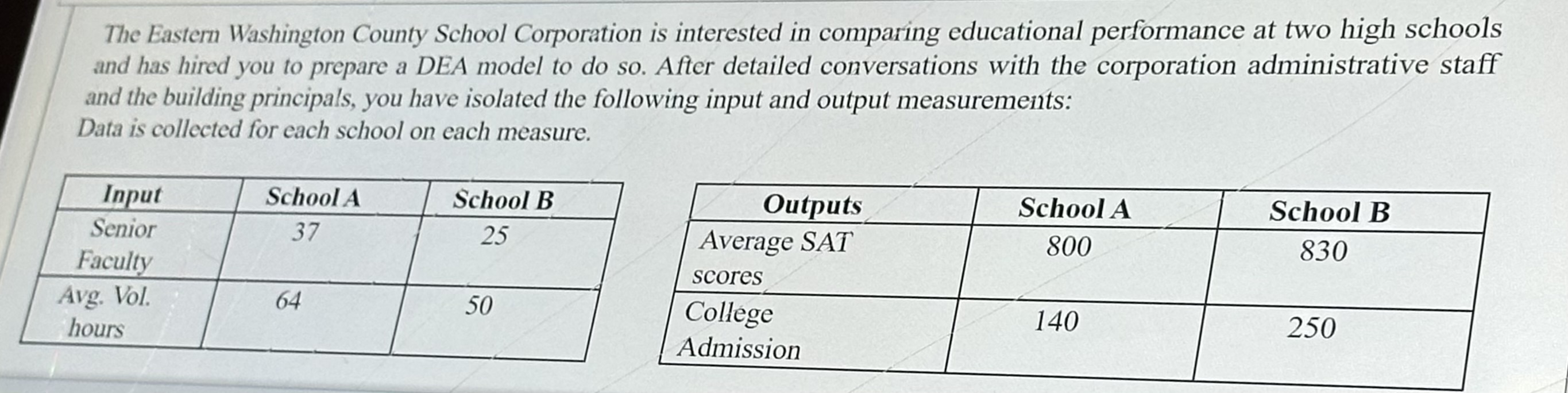 Develop the DEA model that would evaluate the efficiency of School A.Define