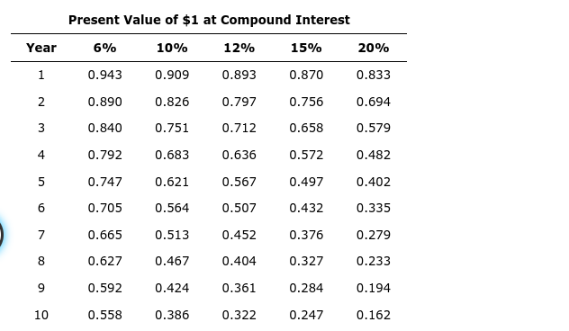 have an initial investment of $717,175. The net cash flow estimated for