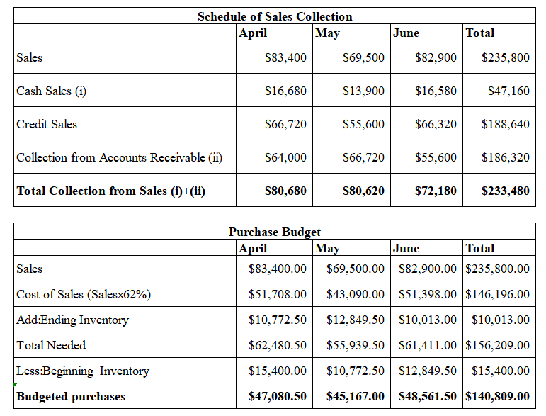 statements:1- Pro forma statement of condition as of June 30, 20xx. (10