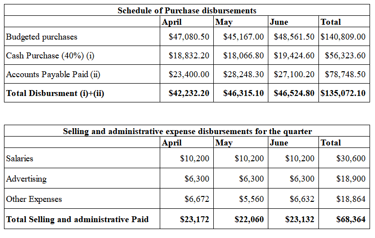 20xx. 3- Pro-forma statement of cash flows for the quarter ended June