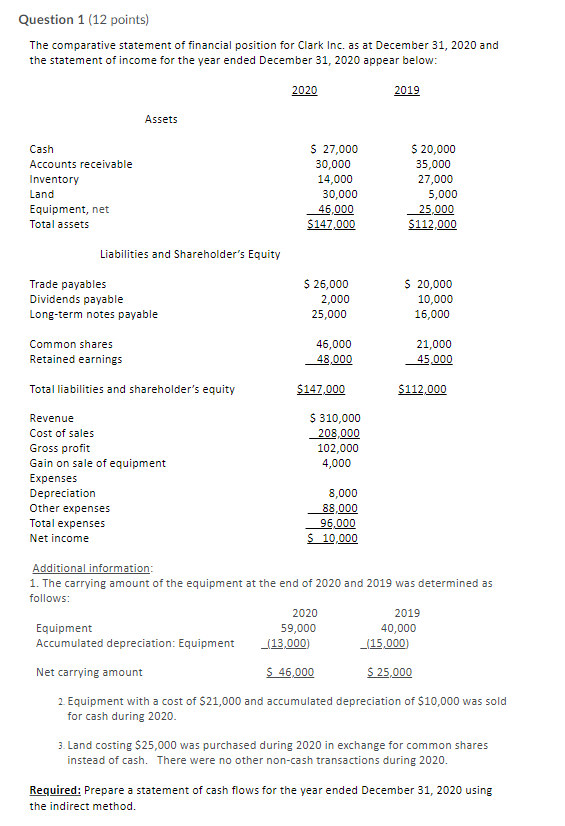  Question 1 (12 points) The comparative statement of financial position for
