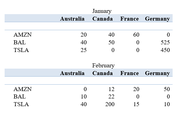 the month of January and February. Based on this data I have