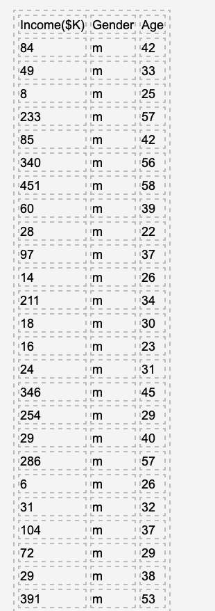 the claim that the mean income of people in the population is