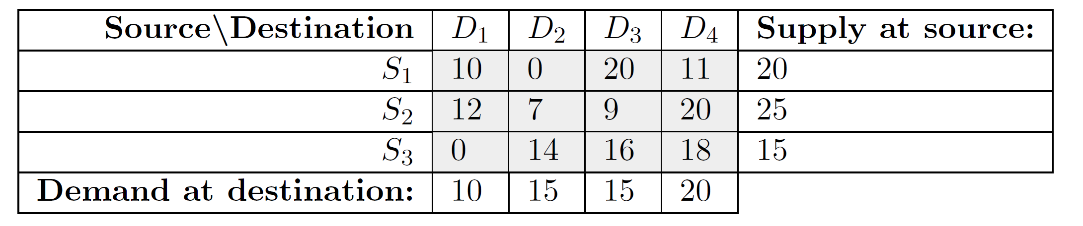 Advanced Modeling Problem in ExcelConsider a transportation problem in which goods have