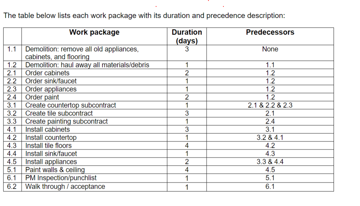 The table below lists each work package with its duration and