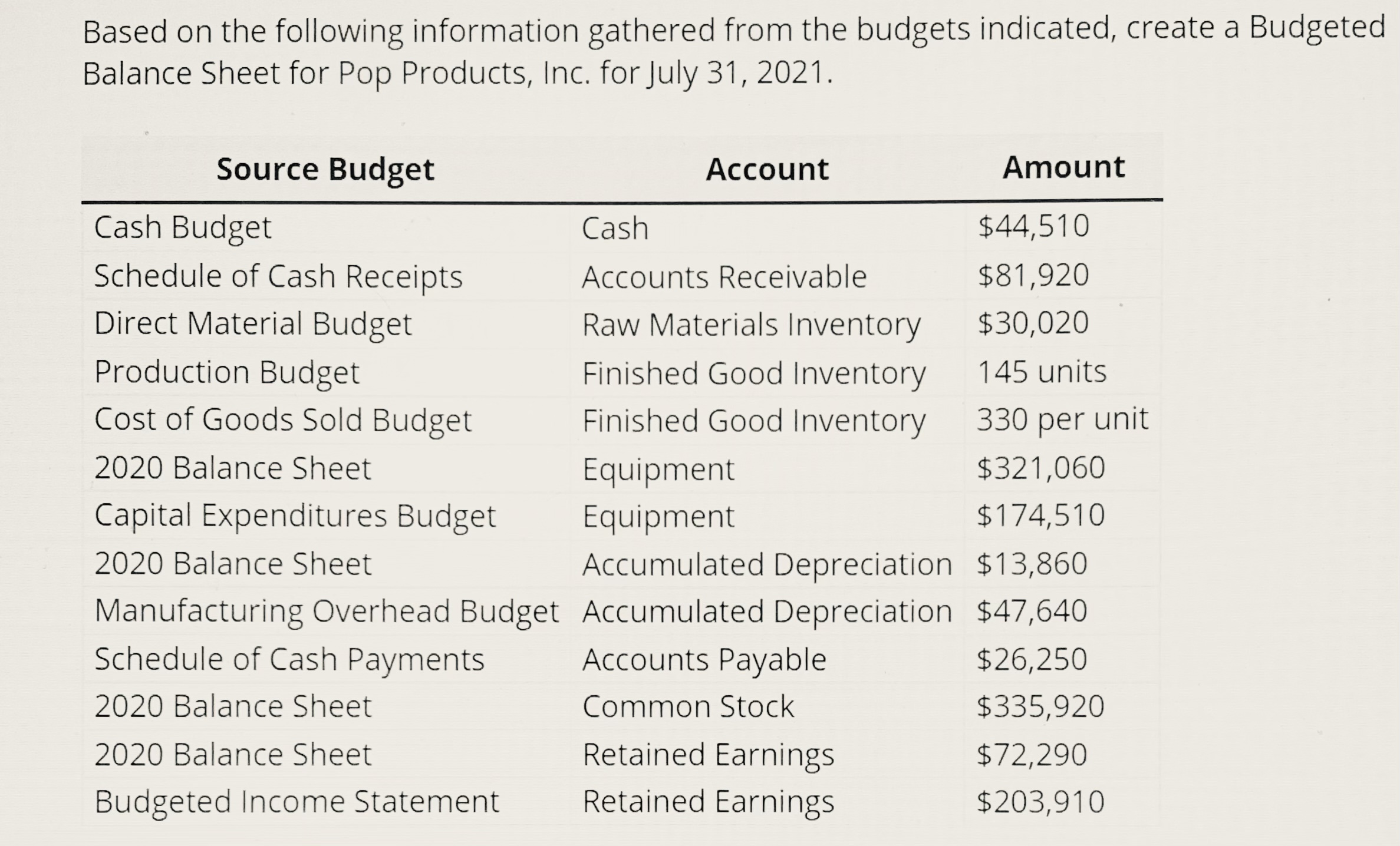 a Budgeted Balance Sheet for Pop Products, Inc. forluly 31, 2021. Source