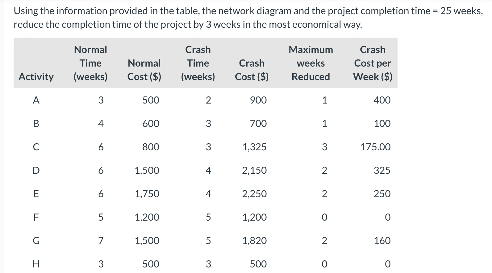  Using the information provided in the table, the network diagram and