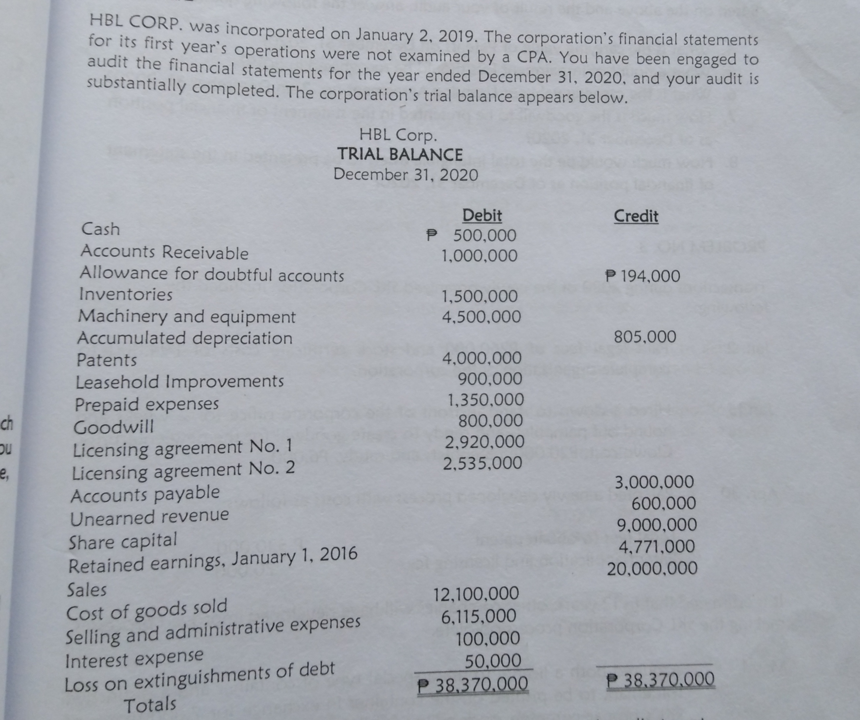 was incorporated on January 2, 2019. The corporation's financial statements for its