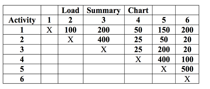 Figure 1.1, was given to Pete by his boss. His boss has