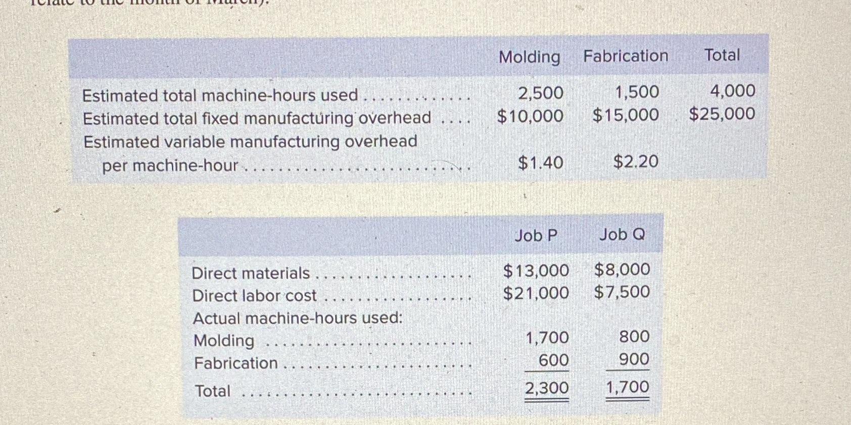 Molding Fabrication Total Estimated total machine-hours used . .... . 2,500