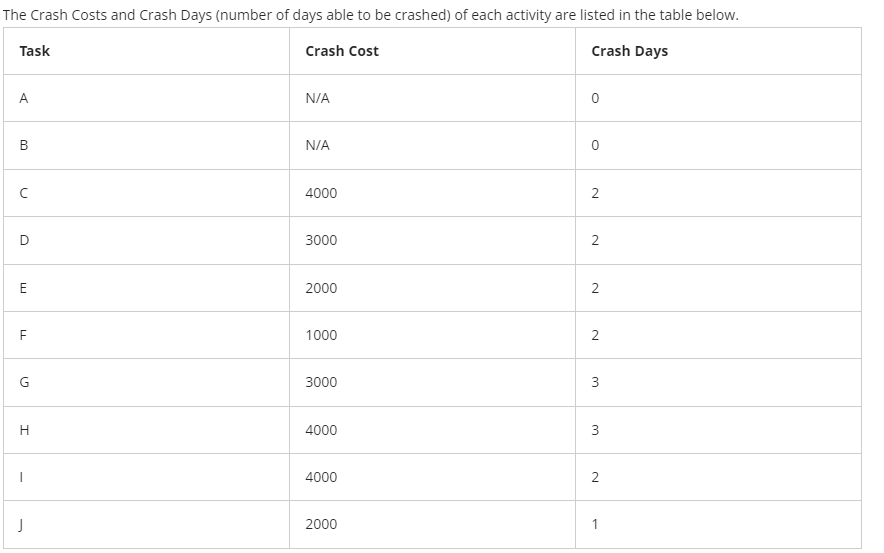  Please identify all paths. (2 points)b. Please identify the critical path(s).