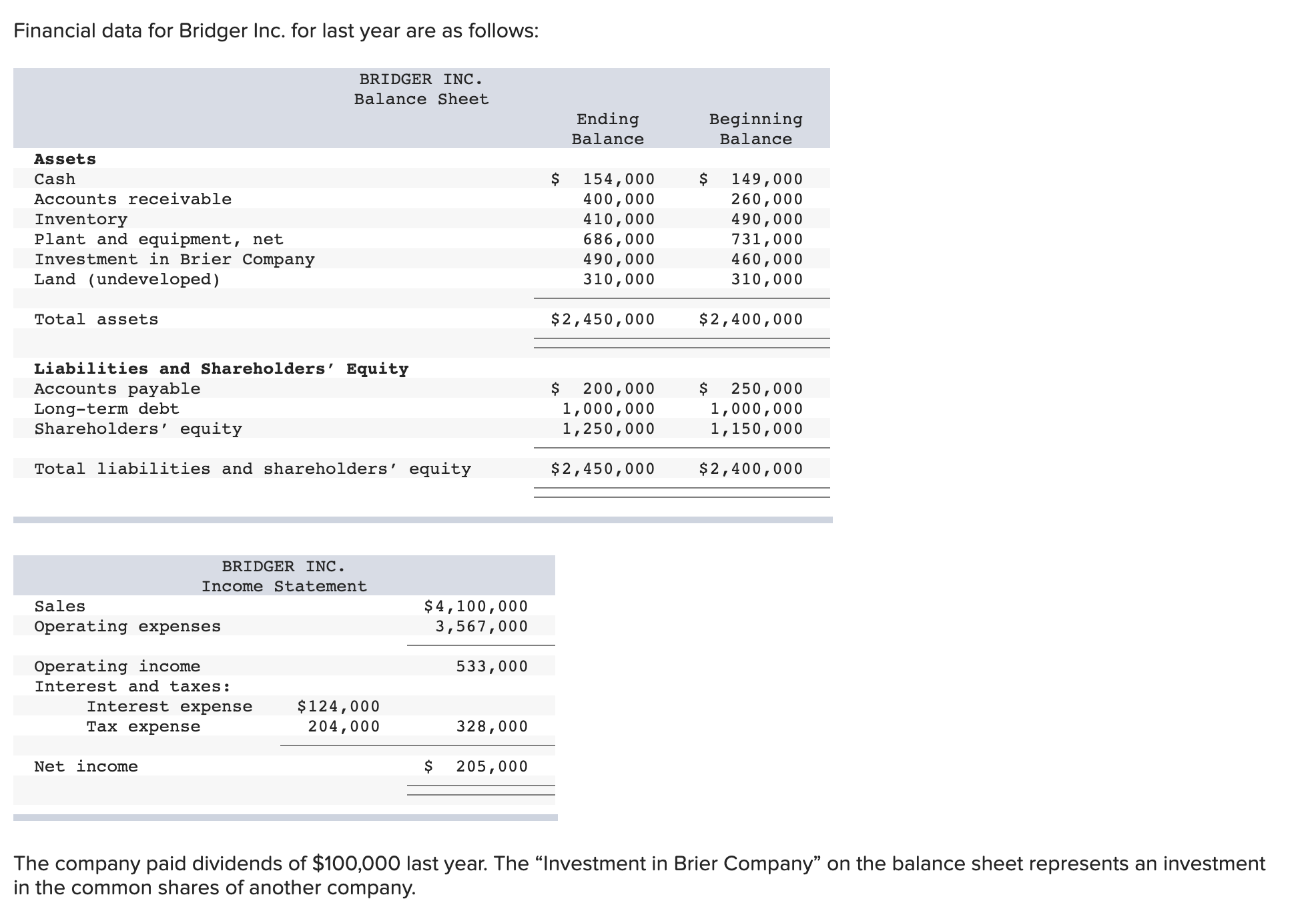 Inc. for last year are as follows: BRIDGER INC. Balance Sheet Ending