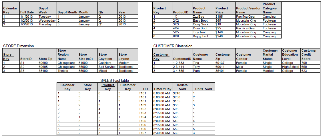 Consider the following tables. Task:Create a dimensional model containing an aggregated fact