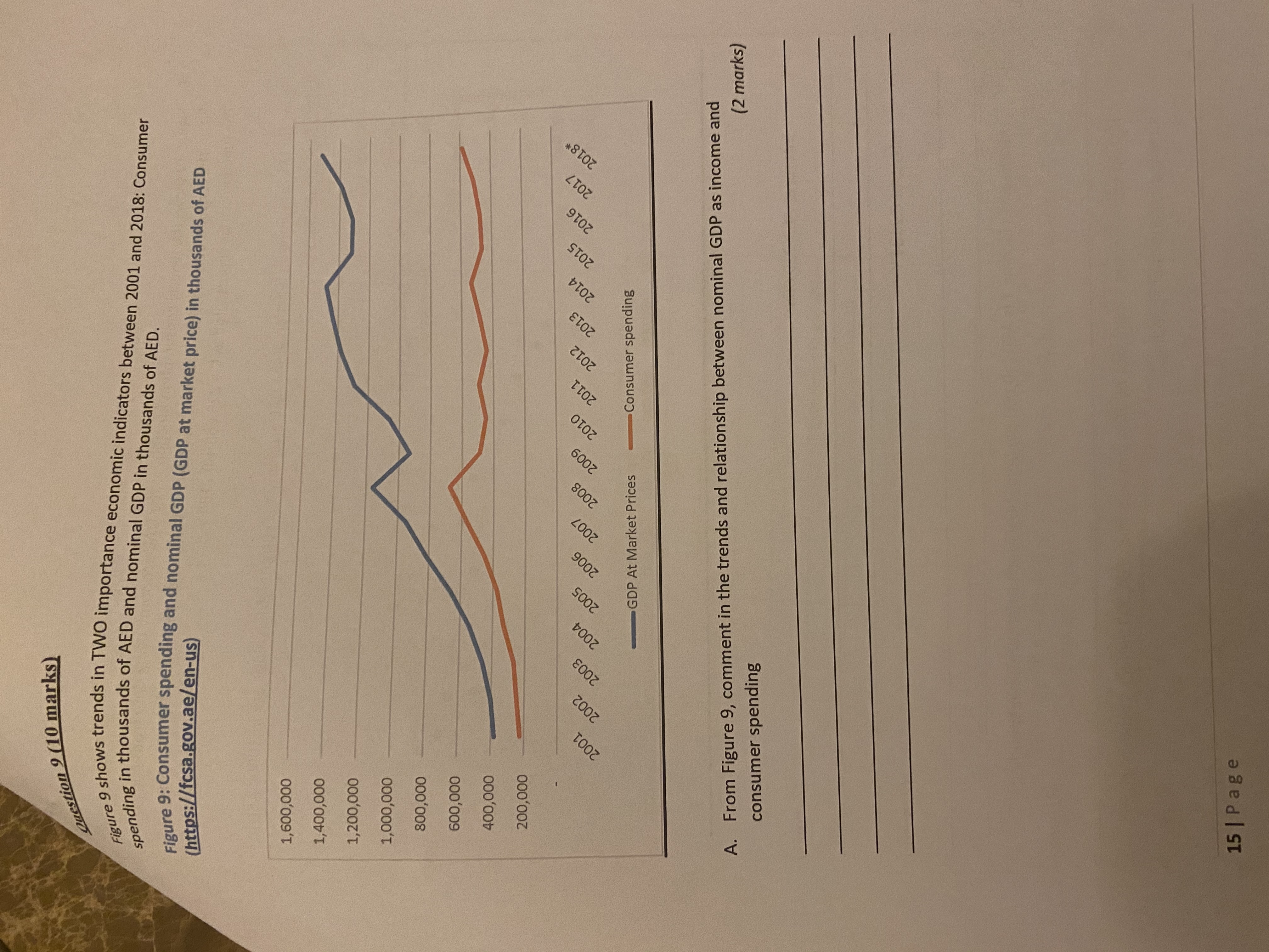 economic indicators between 2001 and 2018: Consumer spending in thousands of AED