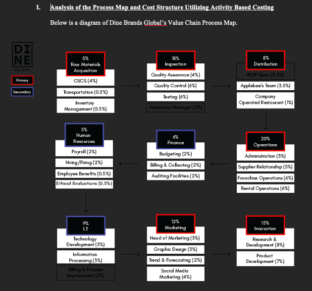 Components of the Value Chain For La-Z-Boy I. Analysis of the Process