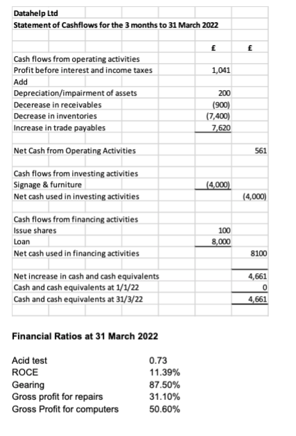 company's bank account on 1 January 2022 and issue 100 shares, with