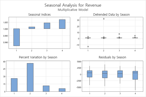 a decomposition using the revenue data. a.State whether you used the additive