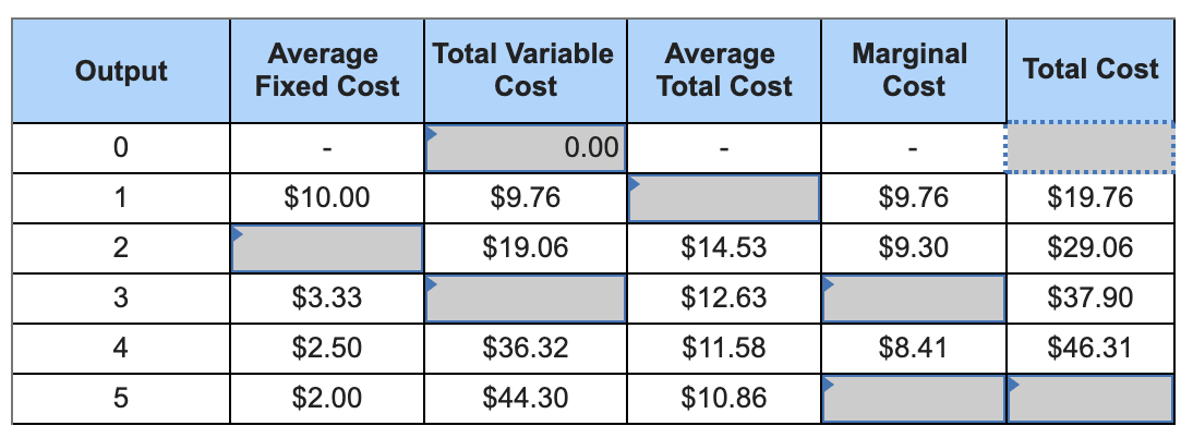 Fill in the blanks in the table below. The problem is a