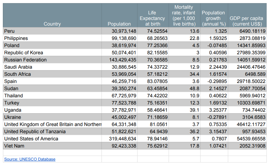 Part One:Using the data for Life Expectancy in theStatistics for 42