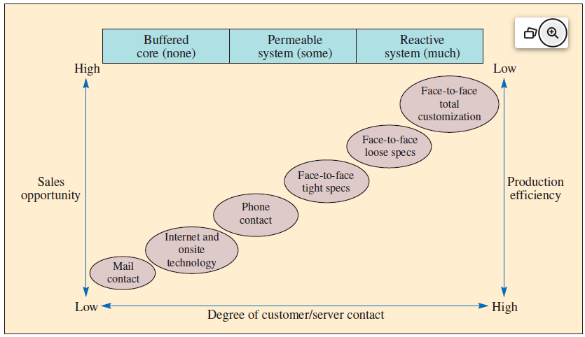 effective and efficient operations, and what are the many advantages and disadvantages