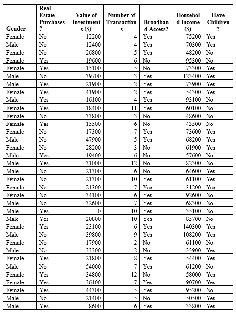 The data includes information on a sample of subscribers. Use the data