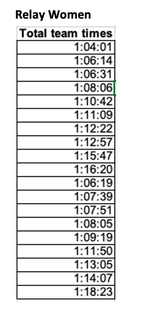 the one-way ANOVA test to compare the population mean times for each