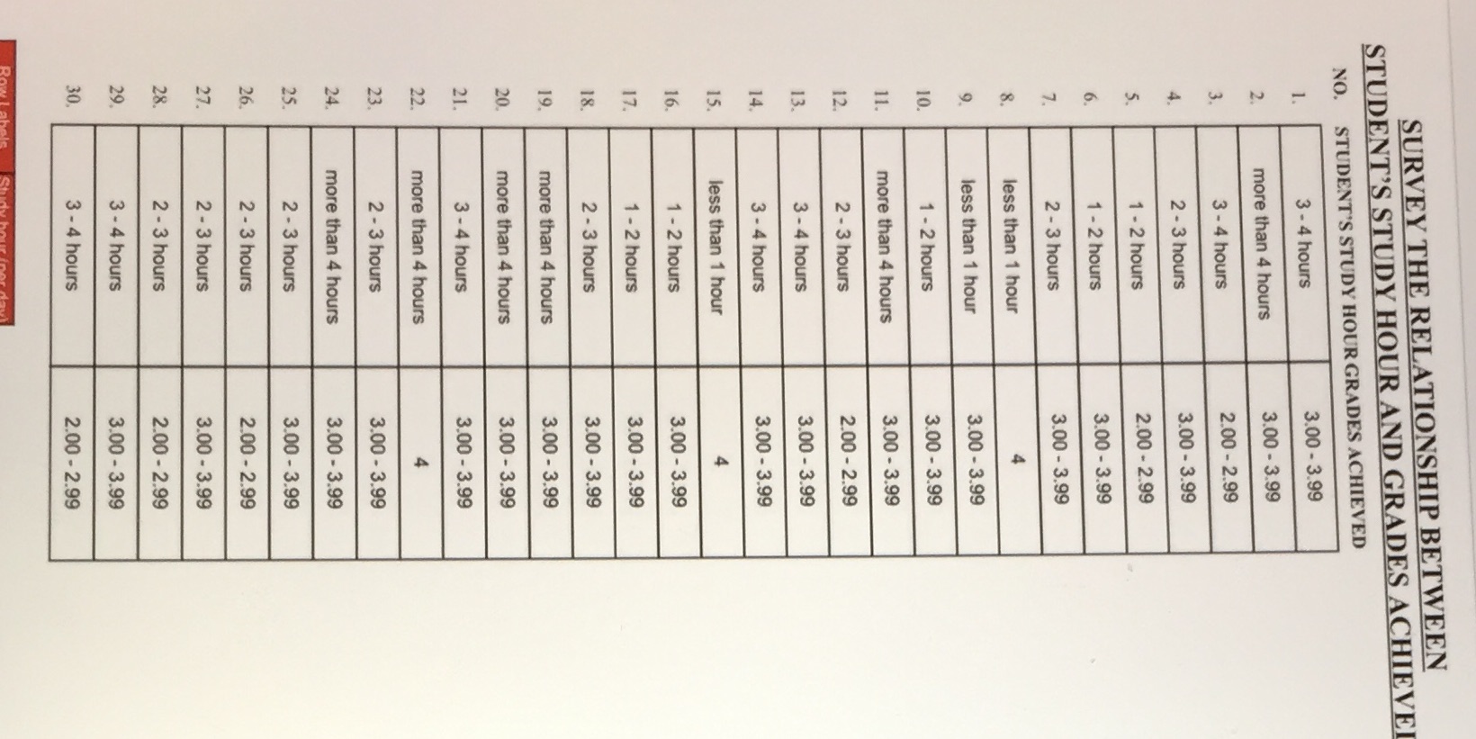 How to determine the relationship between student's study hour and their grades
