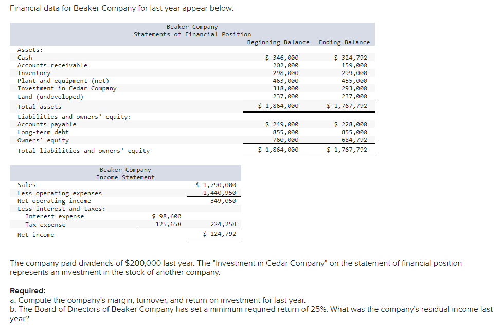  Financial data for Beaker Company for last year appear below: Beaker