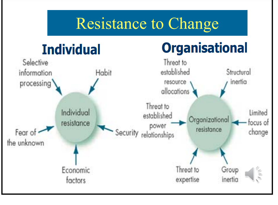 This question has two parts.Often, when change is introduced in organisations, it