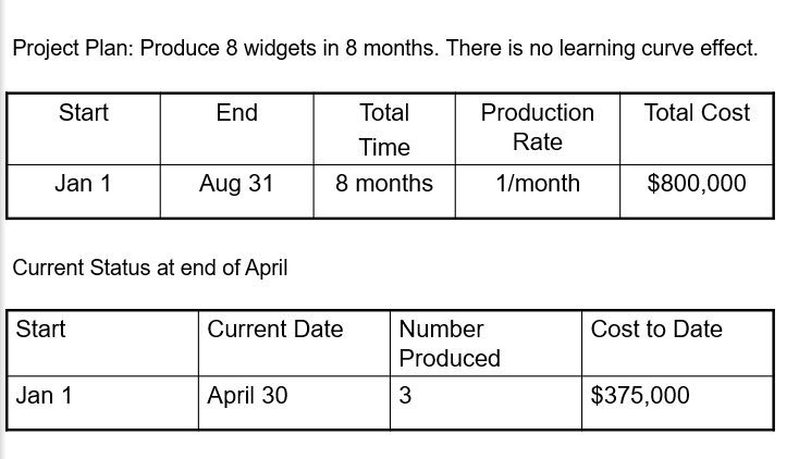 8 months. There is no learning curve effect. Production Total Cost Rate