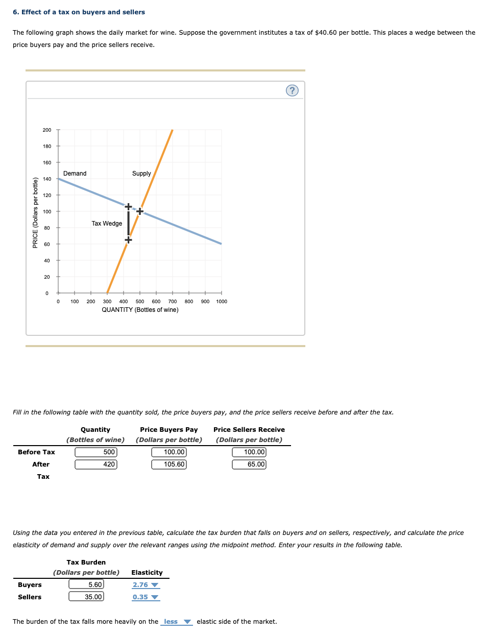 (blue) line represents demand. Use the Graph Input Tool to help you