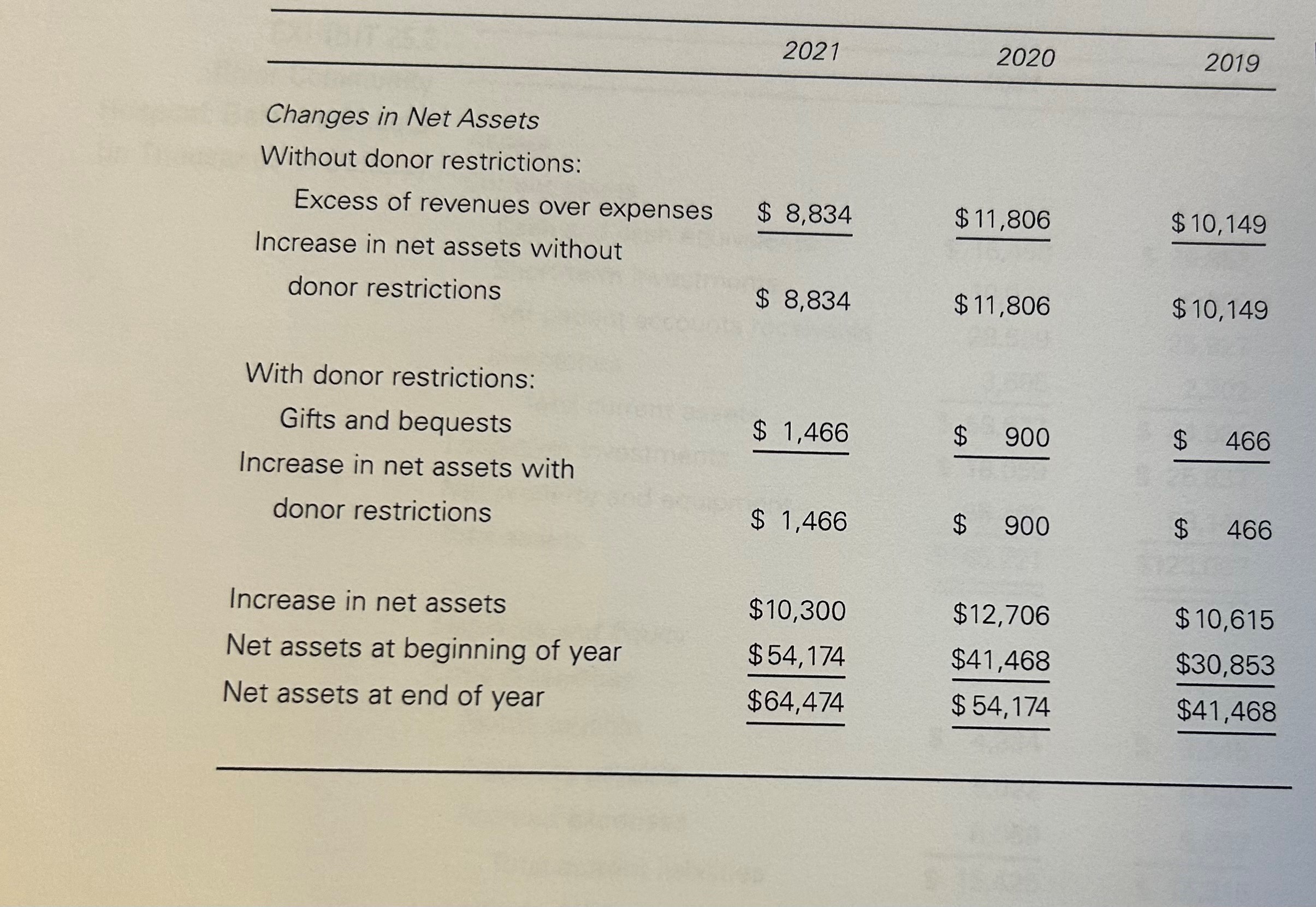 Salaries and benefits $126,223 $102,334 $ 101,996 Supplies 20,568 18,673 17,854 Insurance
