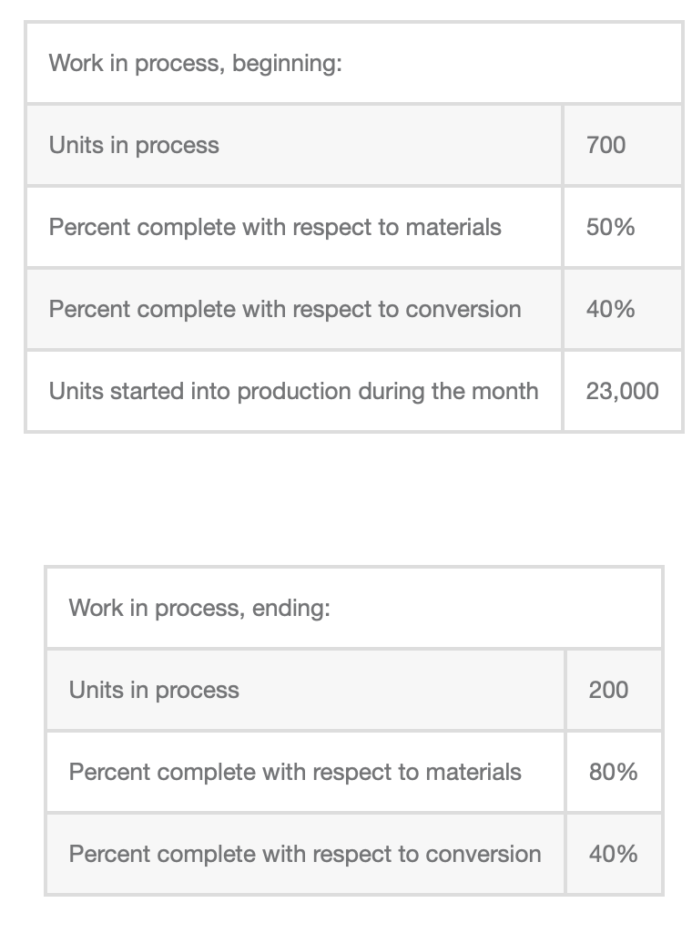 Carver, Inc. uses the weighted-average method in its process costing system. The