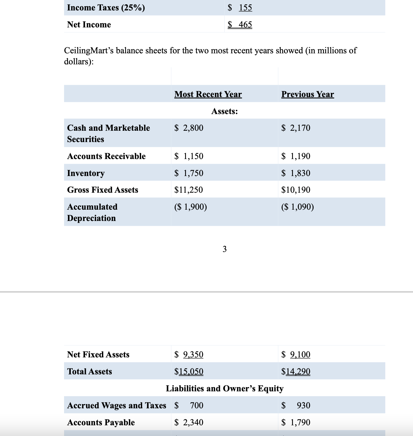 Shareholders' equity $1,250 $1,000 Question 2 You have just signed the contract