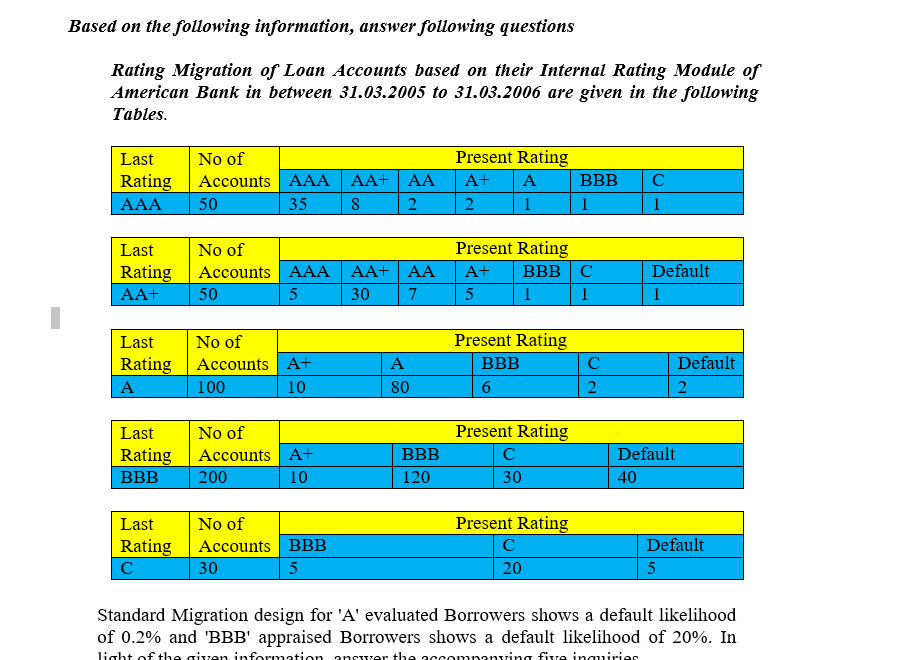 shows a default likelihood of 20%. In light of the given information,