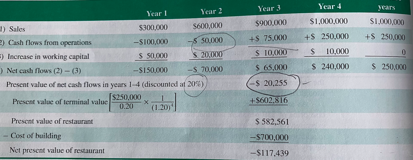 value of net cash flow in years 1-4 discounted 20% with. the