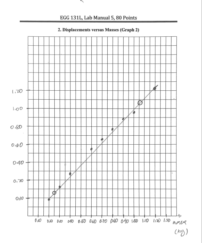gm 120 cm (1) Applying the above data to find the spring